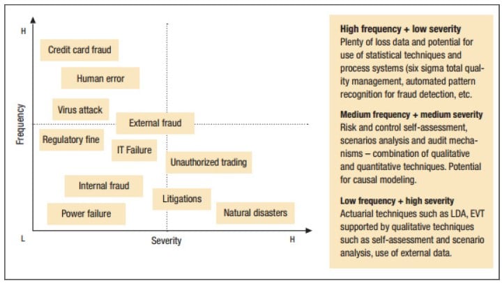 High Risk Low Frequency Chart