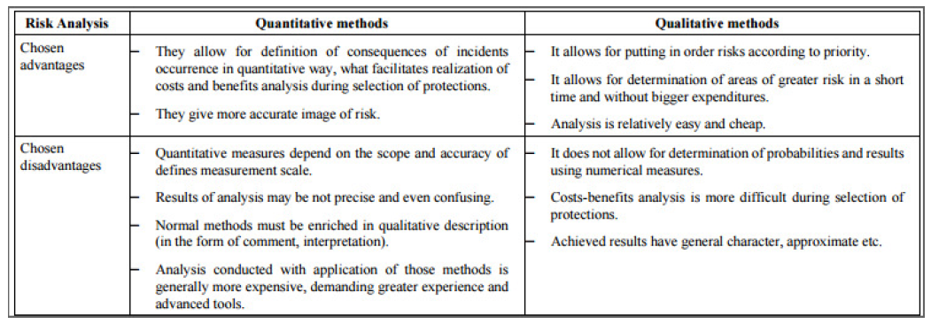 Risk assessment methodologies and techniques by category and industry